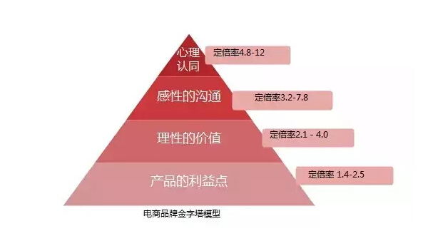 干貨分享：做好電商，如何塑造好自己的品牌？