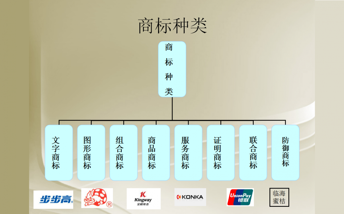 商标中的种类介绍