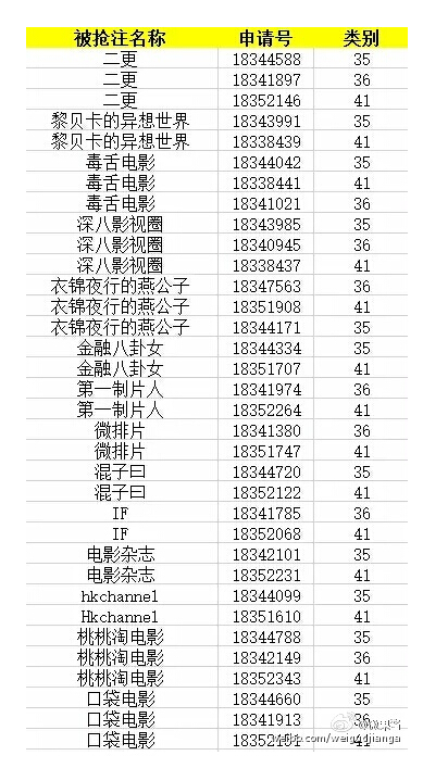 多個(gè)知名公眾號(hào)商標(biāo)遭搶注，居然是明星楊子！